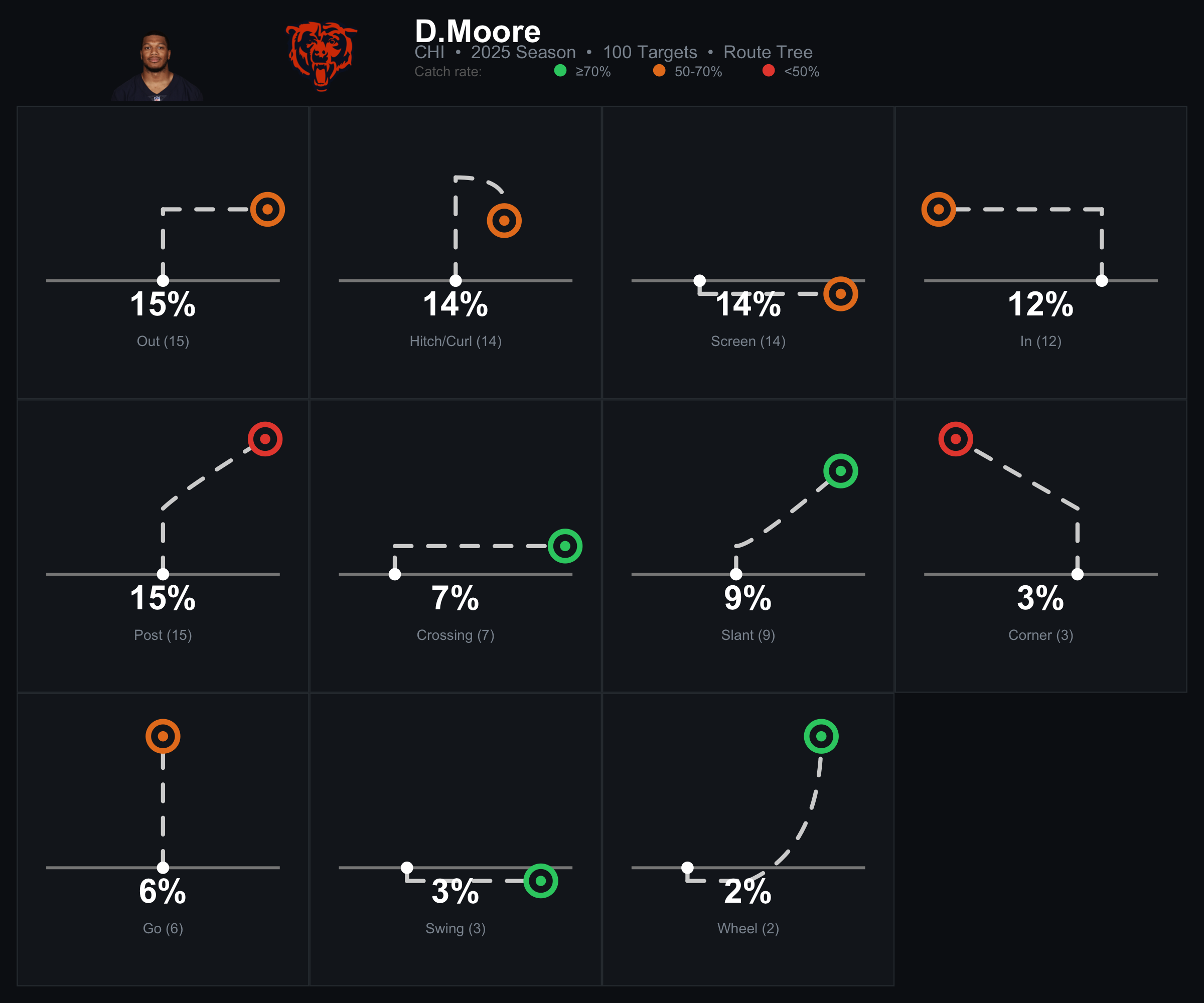 DJ Moore 2025 route tree - 100 targets